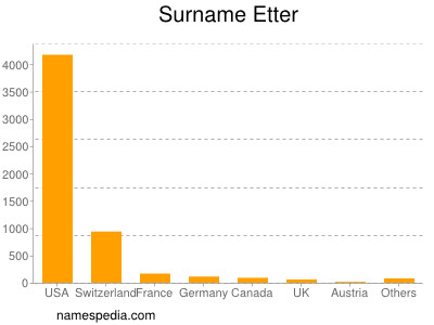 Familiennamen Etter