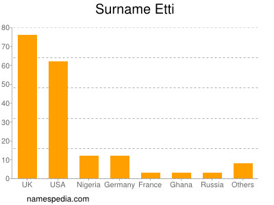 Surname Etti