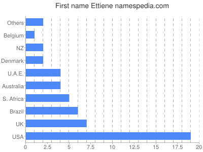 Vornamen Ettiene
