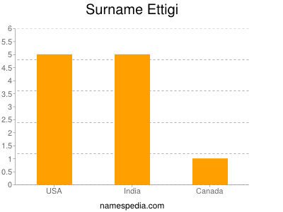 Familiennamen Ettigi