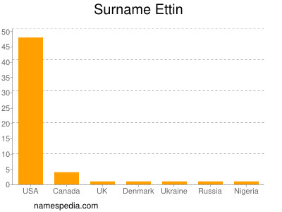 Surname Ettin