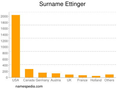 Familiennamen Ettinger