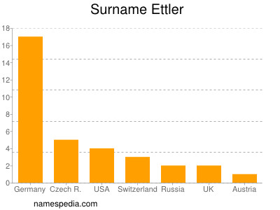 Surname Ettler