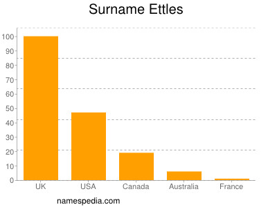 Surname Ettles