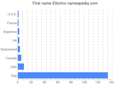 prenom Ettorino