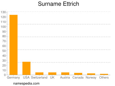 Familiennamen Ettrich