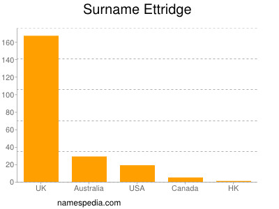 Surname Ettridge