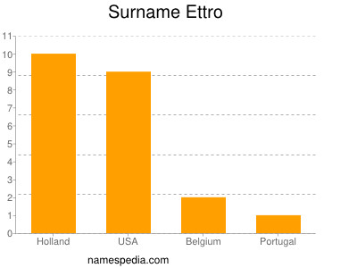 Familiennamen Ettro