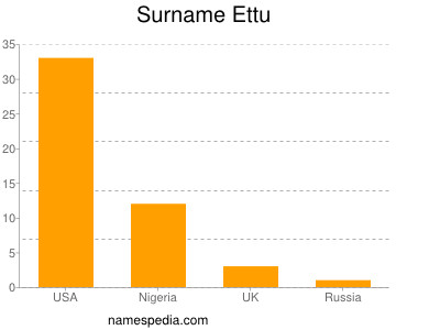 Familiennamen Ettu