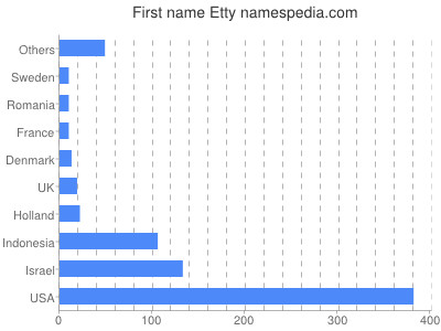 Given name Etty