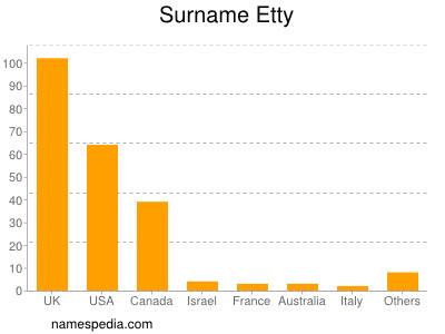 Surname Etty