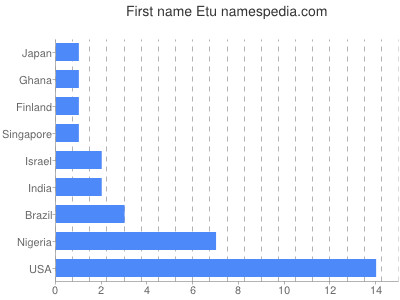 Given name Etu