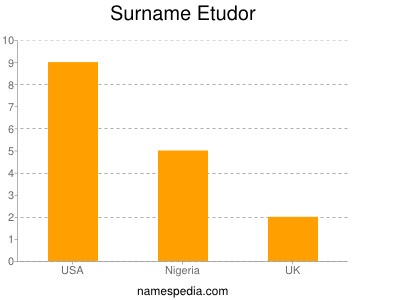 Familiennamen Etudor