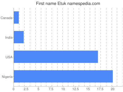 prenom Etuk