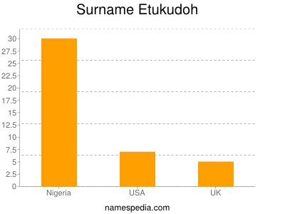 Familiennamen Etukudoh