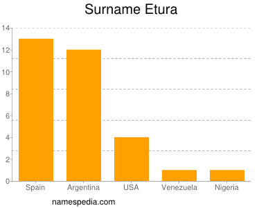 Familiennamen Etura