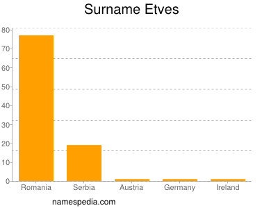 Familiennamen Etves