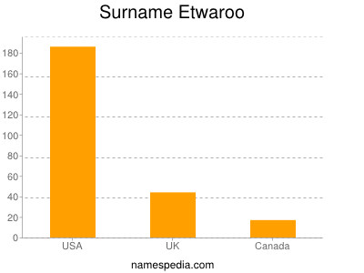 Surname Etwaroo