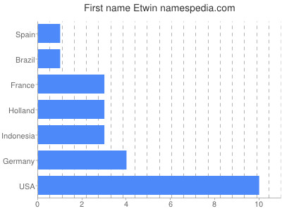 Vornamen Etwin