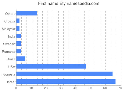 Vornamen Ety