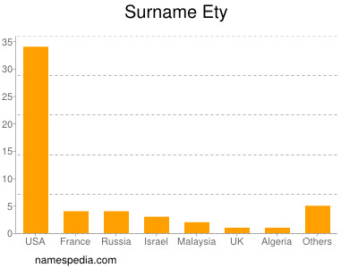 Surname Ety