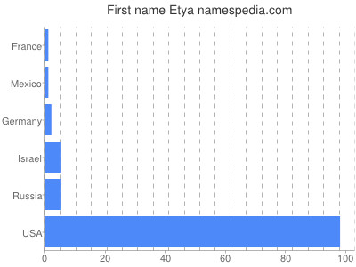 Vornamen Etya