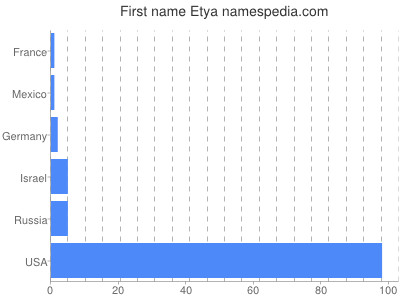 prenom Etya