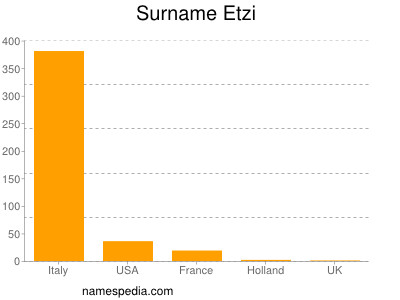 Familiennamen Etzi