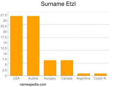 Familiennamen Etzl