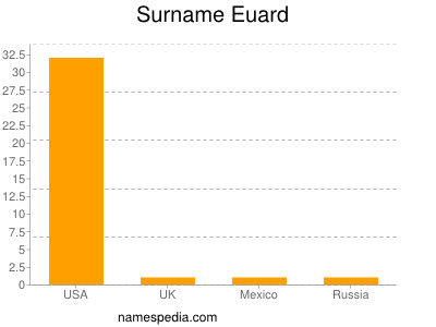 Familiennamen Euard