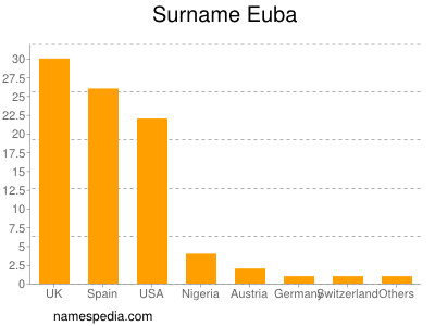 Familiennamen Euba