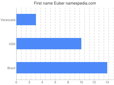 Vornamen Euber