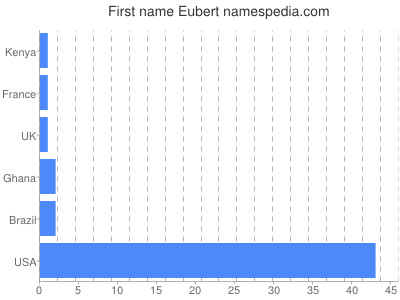 prenom Eubert