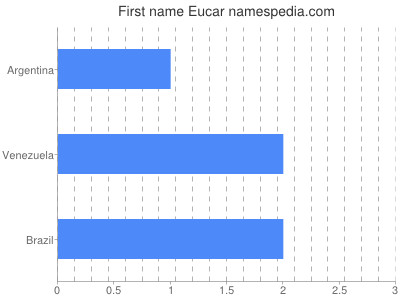 Vornamen Eucar