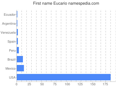 Vornamen Eucario