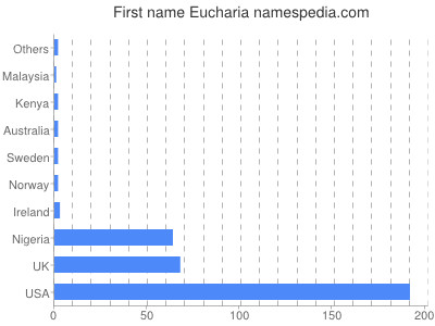 Vornamen Eucharia