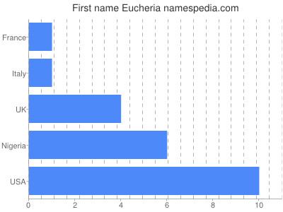 Vornamen Eucheria