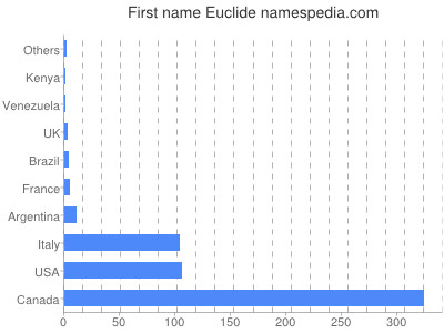 Vornamen Euclide
