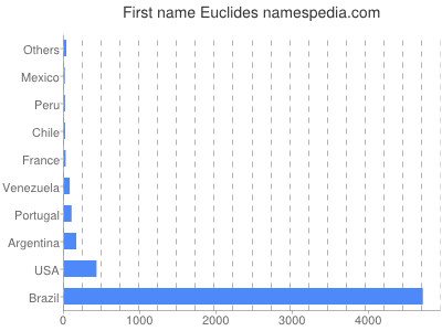 prenom Euclides