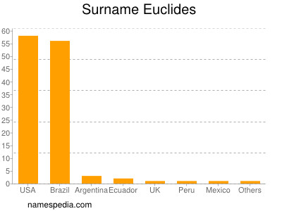 nom Euclides