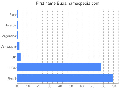 Vornamen Euda