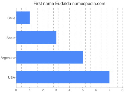 prenom Eudalda