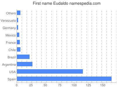 Vornamen Eudaldo