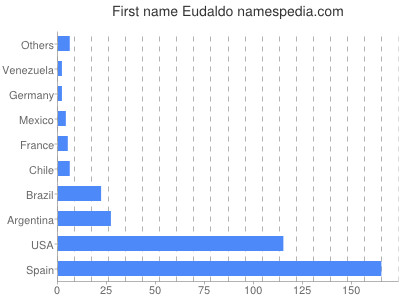 prenom Eudaldo