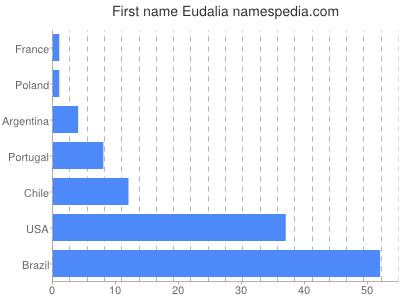 Vornamen Eudalia