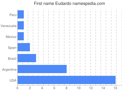 Vornamen Eudardo