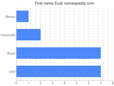 Vornamen Eudi