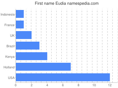 Given name Eudia