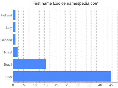 prenom Eudice