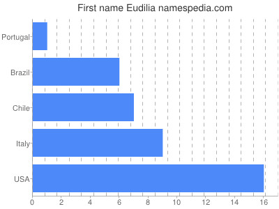 prenom Eudilia